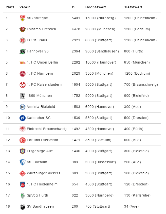 Auswartsfahrer Tabelle Der 2 Bundesliga Gastefantabelle