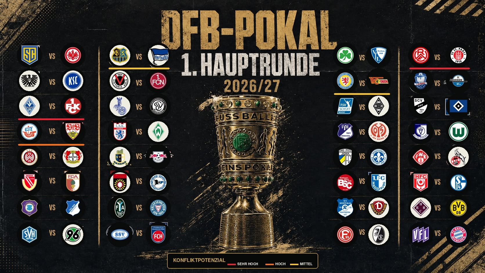 Fünf Spiele der ersten DFB-Pokalrunde 2026/27 mit besonderem Konfliktpotenzial