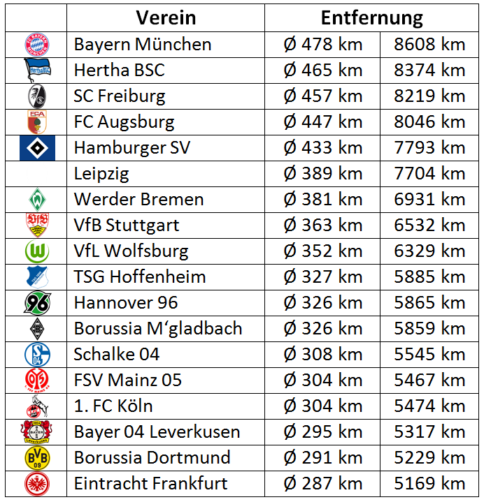 Entfernungen 2017/18